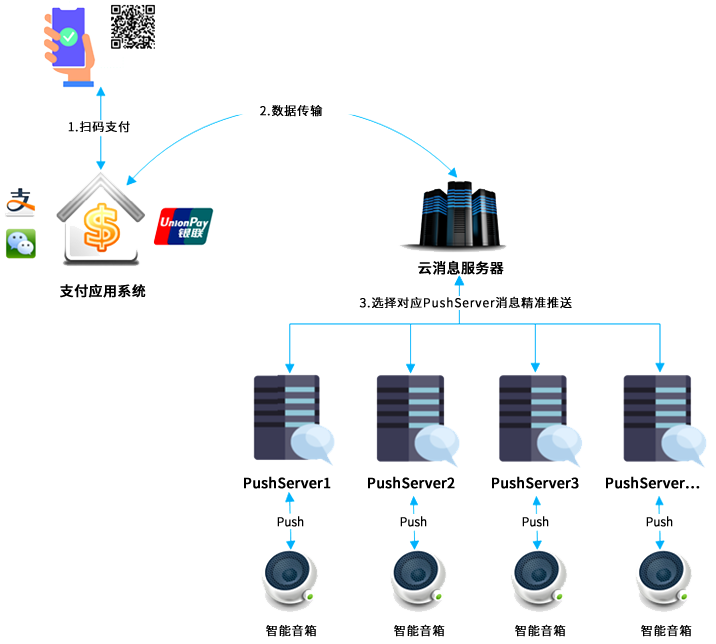 物聯網支付播報云服務方案簡介