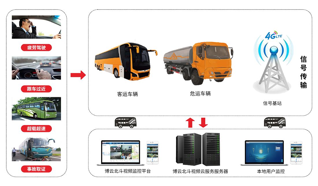 “兩客一危”hth華體網站登錄入口監控方案方案簡介 “兩客一危”hth華體網站登錄入口監控方案方案簡介