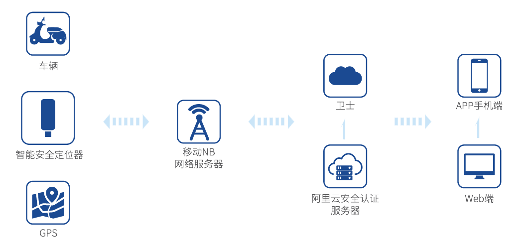 電動(dòng)車(chē)定位管理解決方案簡(jiǎn)介 電動(dòng)車(chē)定位管理解決方案簡(jiǎn)介